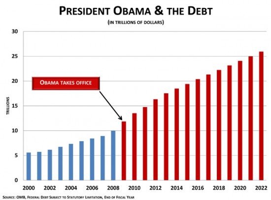 Click image for larger version

Name:	obama-debt-chart-e1357022206204.jpg
Views:	80
Size:	47.2 KB
ID:	802